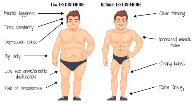 low testosterone